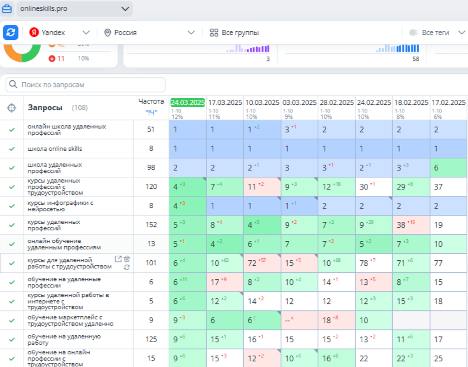 SEO for a remote professions school from scratch